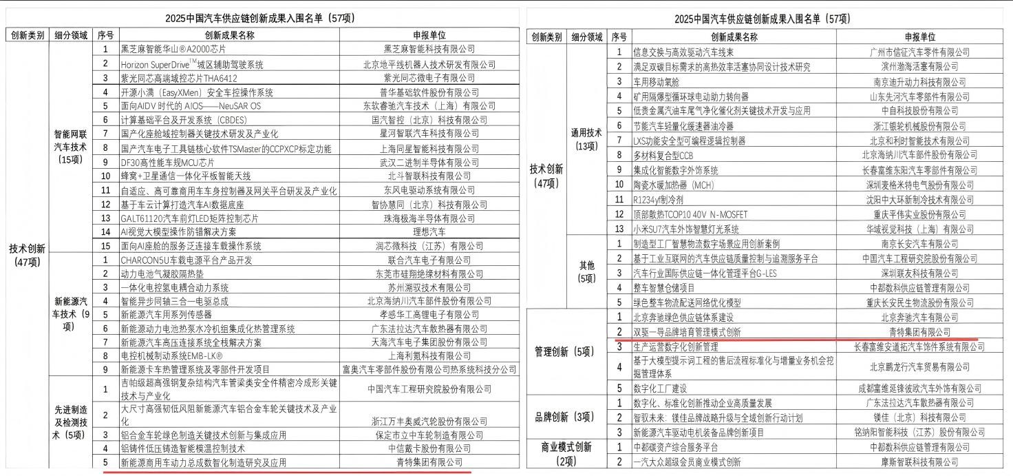 喜报！918博天堂集团治理立异效果首次入围（行业唯一）、手艺立异效果强势连任“中国汽车供应链优异立异效果”